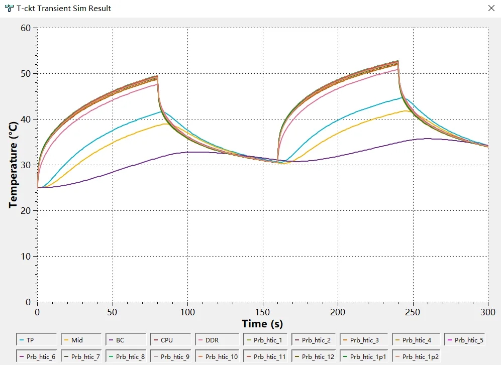 多物理場仿真軟件physim ET的熱電路提取