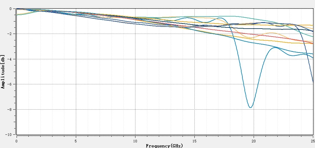 系統鏈路并行信號完整性分析與仿真
